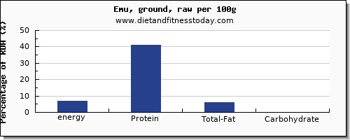 energy and nutrition facts in calories in emu per 100g